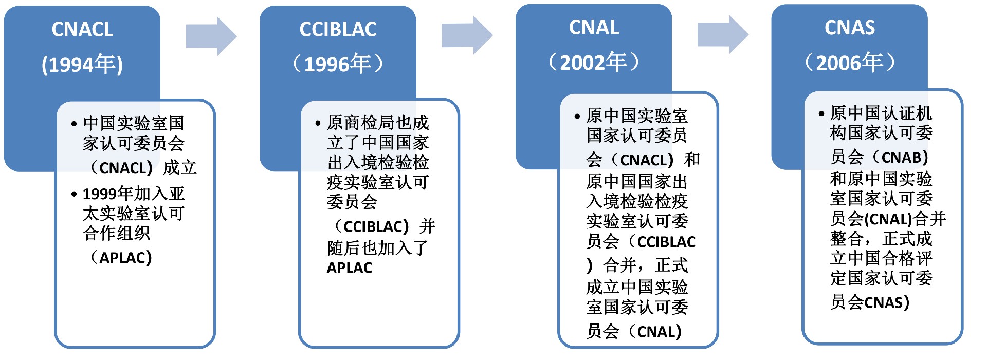 認(rèn)可的演變圖示-2.jpg